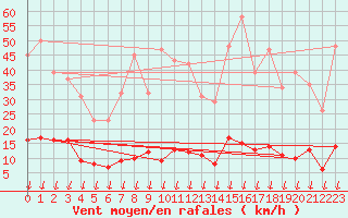 Courbe de la force du vent pour Hohrod (68)