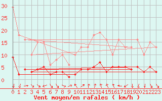 Courbe de la force du vent pour Als (30)