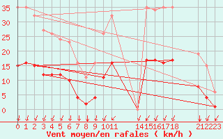 Courbe de la force du vent pour Jussy (02)