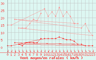 Courbe de la force du vent pour Montrodat (48)