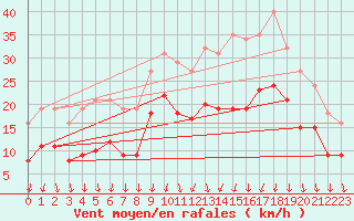 Courbe de la force du vent pour Brion (38)