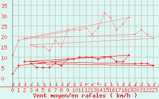 Courbe de la force du vent pour Courcouronnes (91)