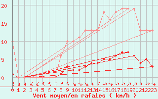 Courbe de la force du vent pour Isle-sur-la-Sorgue (84)