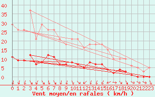 Courbe de la force du vent pour Miribel-les-Echelles (38)