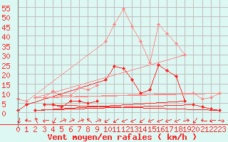 Courbe de la force du vent pour Benasque