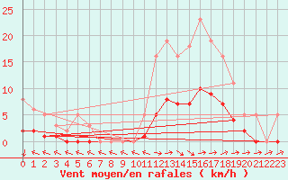 Courbe de la force du vent pour Anglars St-Flix(12)