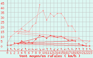 Courbe de la force du vent pour Sanary-sur-Mer (83)