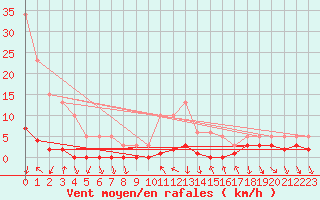 Courbe de la force du vent pour Saint-Antonin-du-Var (83)