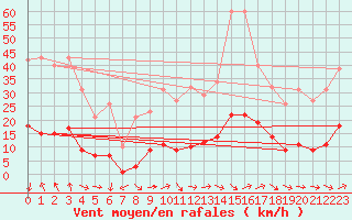 Courbe de la force du vent pour Marseille - Saint-Loup (13)