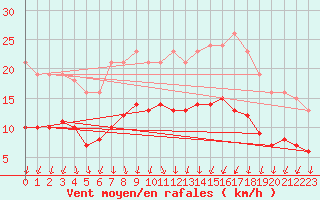 Courbe de la force du vent pour Brion (38)