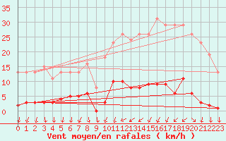 Courbe de la force du vent pour Gurande (44)