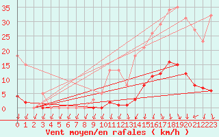 Courbe de la force du vent pour Lans-en-Vercors (38)