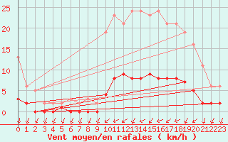 Courbe de la force du vent pour Kernascleden (56)