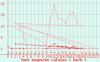 Courbe de la force du vent pour Grardmer (88)