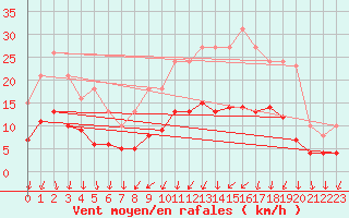 Courbe de la force du vent pour Brion (38)