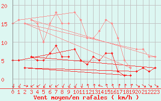 Courbe de la force du vent pour Pomrols (34)