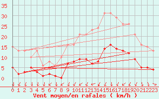 Courbe de la force du vent pour Miribel-les-Echelles (38)