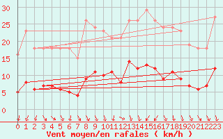 Courbe de la force du vent pour Combs-la-Ville (77)
