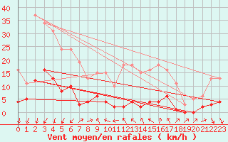 Courbe de la force du vent pour Roujan (34)