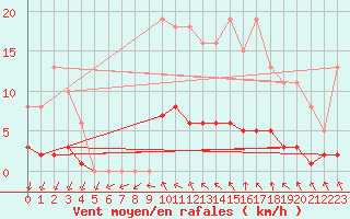 Courbe de la force du vent pour Coulommes-et-Marqueny (08)