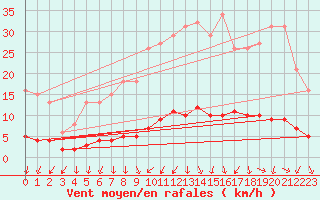 Courbe de la force du vent pour Kernascleden (56)