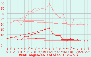 Courbe de la force du vent pour Bannay (18)