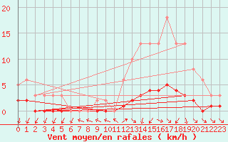 Courbe de la force du vent pour Brigueuil (16)