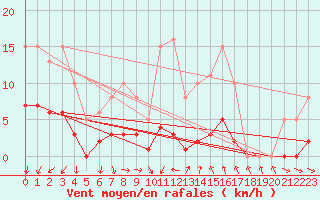 Courbe de la force du vent pour Pomrols (34)