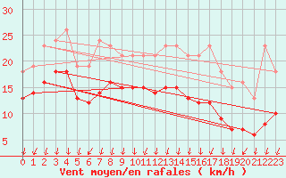 Courbe de la force du vent pour Brion (38)