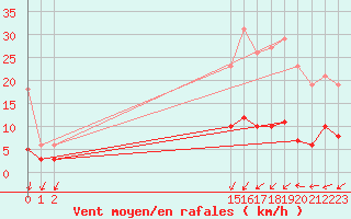 Courbe de la force du vent pour Herhet (Be)