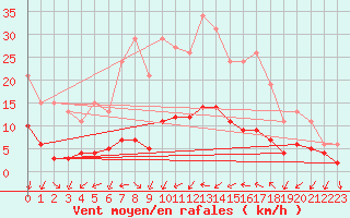 Courbe de la force du vent pour Saint-Jean-de-Vedas (34)