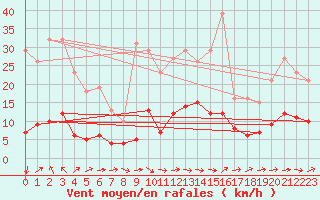 Courbe de la force du vent pour Anglars St-Flix(12)