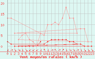 Courbe de la force du vent pour Connerr (72)