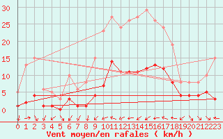 Courbe de la force du vent pour Xert / Chert (Esp)