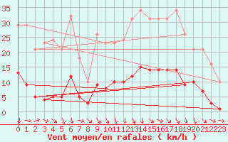 Courbe de la force du vent pour Les Pennes-Mirabeau (13)