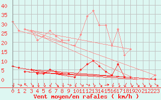 Courbe de la force du vent pour Connerr (72)
