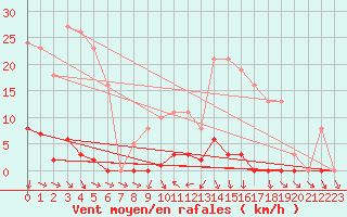 Courbe de la force du vent pour Blac (69)