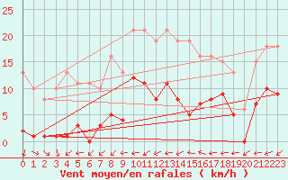 Courbe de la force du vent pour Liefrange (Lu)