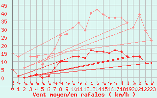 Courbe de la force du vent pour Vias (34)