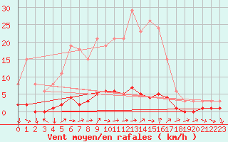 Courbe de la force du vent pour Connerr (72)