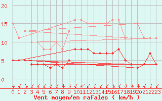 Courbe de la force du vent pour Berson (33)