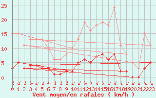 Courbe de la force du vent pour Gurande (44)