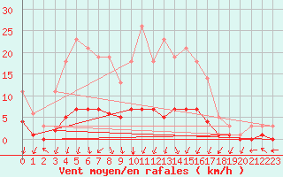 Courbe de la force du vent pour Floriffoux (Be)