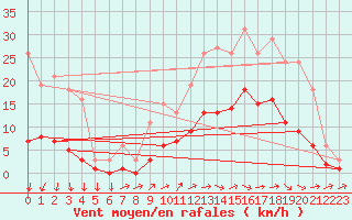 Courbe de la force du vent pour Kernascleden (56)