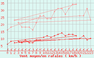 Courbe de la force du vent pour La Chapelle-Montreuil (86)