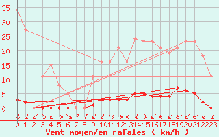 Courbe de la force du vent pour Sain-Bel (69)