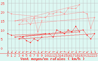 Courbe de la force du vent pour Izegem (Be)