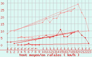 Courbe de la force du vent pour Lussat (23)