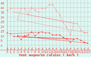 Courbe de la force du vent pour Kernascleden (56)