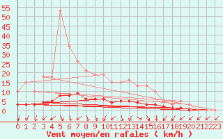 Courbe de la force du vent pour Challes-les-Eaux (73)